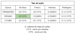 Tipos de suelo y sistemas de riego